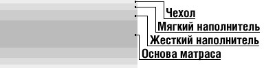 Ортопедические матрасы